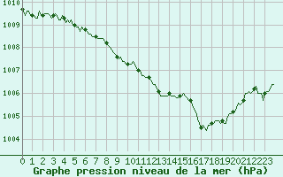Courbe de la pression atmosphrique pour Caix (80)