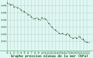Courbe de la pression atmosphrique pour Brugge (Be)