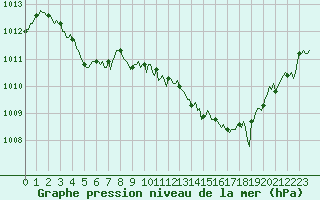 Courbe de la pression atmosphrique pour Saint-Martin-de-Londres (34)