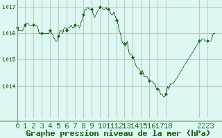 Courbe de la pression atmosphrique pour Pinsot (38)