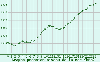 Courbe de la pression atmosphrique pour Merschweiller - Kitzing (57)