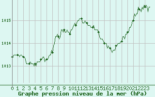 Courbe de la pression atmosphrique pour Voinmont (54)