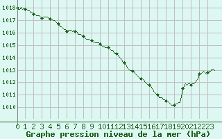 Courbe de la pression atmosphrique pour Floriffoux (Be)