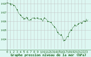 Courbe de la pression atmosphrique pour Cernay-la-Ville (78)
