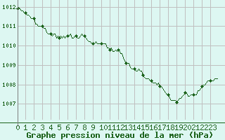 Courbe de la pression atmosphrique pour Meyrignac-l