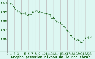 Courbe de la pression atmosphrique pour Brion (38)