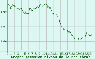 Courbe de la pression atmosphrique pour Orschwiller (67)