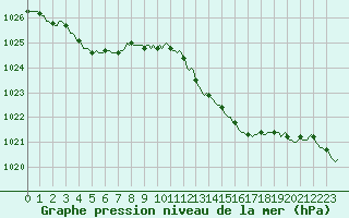 Courbe de la pression atmosphrique pour Sanary-sur-Mer (83)