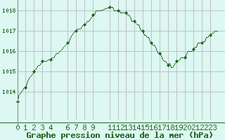 Courbe de la pression atmosphrique pour Horrues (Be)