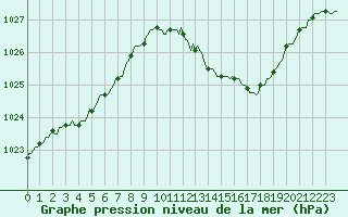 Courbe de la pression atmosphrique pour Baron (33)