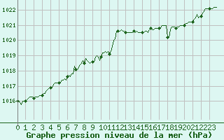 Courbe de la pression atmosphrique pour Trgueux (22)