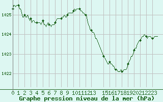 Courbe de la pression atmosphrique pour Nris-les-Bains (03)