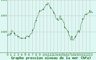 Courbe de la pression atmosphrique pour Hohrod (68)