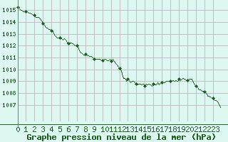 Courbe de la pression atmosphrique pour Jan (Esp)