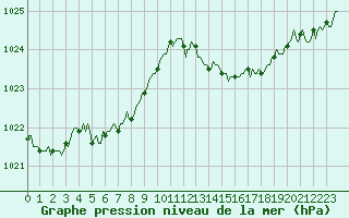 Courbe de la pression atmosphrique pour Montrodat (48)