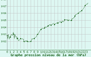 Courbe de la pression atmosphrique pour Breuillet (17)