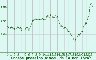 Courbe de la pression atmosphrique pour Mandailles-Saint-Julien (15)