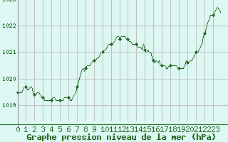 Courbe de la pression atmosphrique pour Anglars St-Flix(12)
