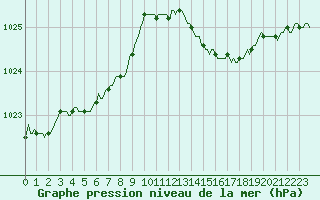 Courbe de la pression atmosphrique pour Nonaville (16)