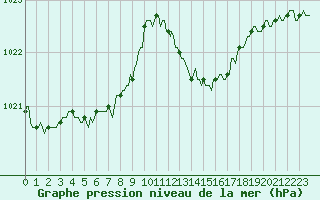 Courbe de la pression atmosphrique pour Saint-Jean-de-Vedas (34)