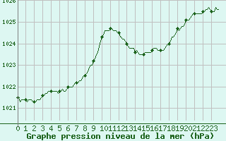 Courbe de la pression atmosphrique pour Baye (51)