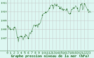 Courbe de la pression atmosphrique pour Orschwiller (67)