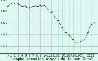 Courbe de la pression atmosphrique pour Courcelles (Be)