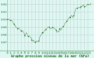 Courbe de la pression atmosphrique pour Die (26)