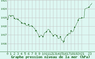 Courbe de la pression atmosphrique pour Sars-et-Rosires (59)