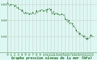 Courbe de la pression atmosphrique pour Renwez (08)