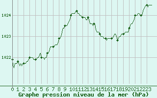 Courbe de la pression atmosphrique pour Lhospitalet (46)