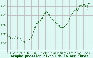 Courbe de la pression atmosphrique pour Narbonne-Ouest (11)