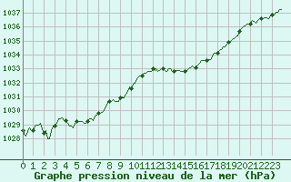 Courbe de la pression atmosphrique pour Quimperl (29)