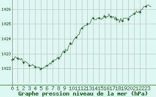 Courbe de la pression atmosphrique pour Guret (23)