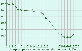 Courbe de la pression atmosphrique pour Tthieu (40)