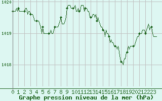 Courbe de la pression atmosphrique pour Engins (38)
