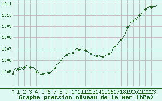 Courbe de la pression atmosphrique pour Besse-sur-Issole (83)