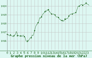 Courbe de la pression atmosphrique pour Roujan (34)