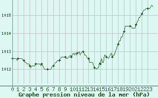 Courbe de la pression atmosphrique pour Malbosc (07)