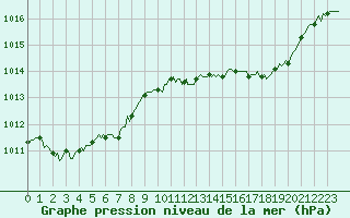 Courbe de la pression atmosphrique pour Mirebeau (86)
