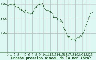 Courbe de la pression atmosphrique pour Archingeay (17)