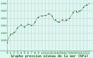 Courbe de la pression atmosphrique pour Bard (42)