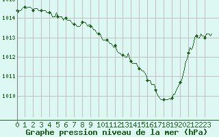 Courbe de la pression atmosphrique pour Brzins (38)