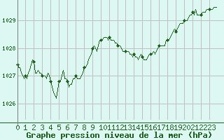 Courbe de la pression atmosphrique pour Beerse (Be)