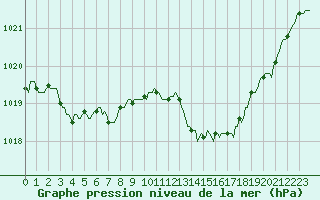 Courbe de la pression atmosphrique pour Saverdun (09)