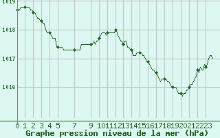 Courbe de la pression atmosphrique pour Leign-les-Bois (86)