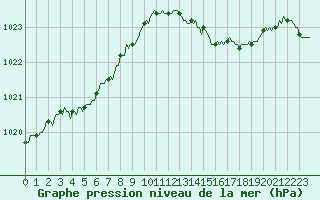 Courbe de la pression atmosphrique pour Goulles - Bagnard (19)