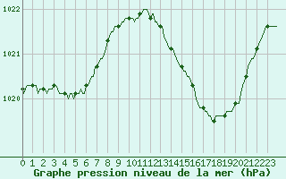 Courbe de la pression atmosphrique pour La Chapelle-Aubareil (24)