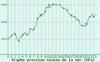 Courbe de la pression atmosphrique pour Cerisiers (89)