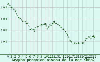 Courbe de la pression atmosphrique pour Carquefou (44)